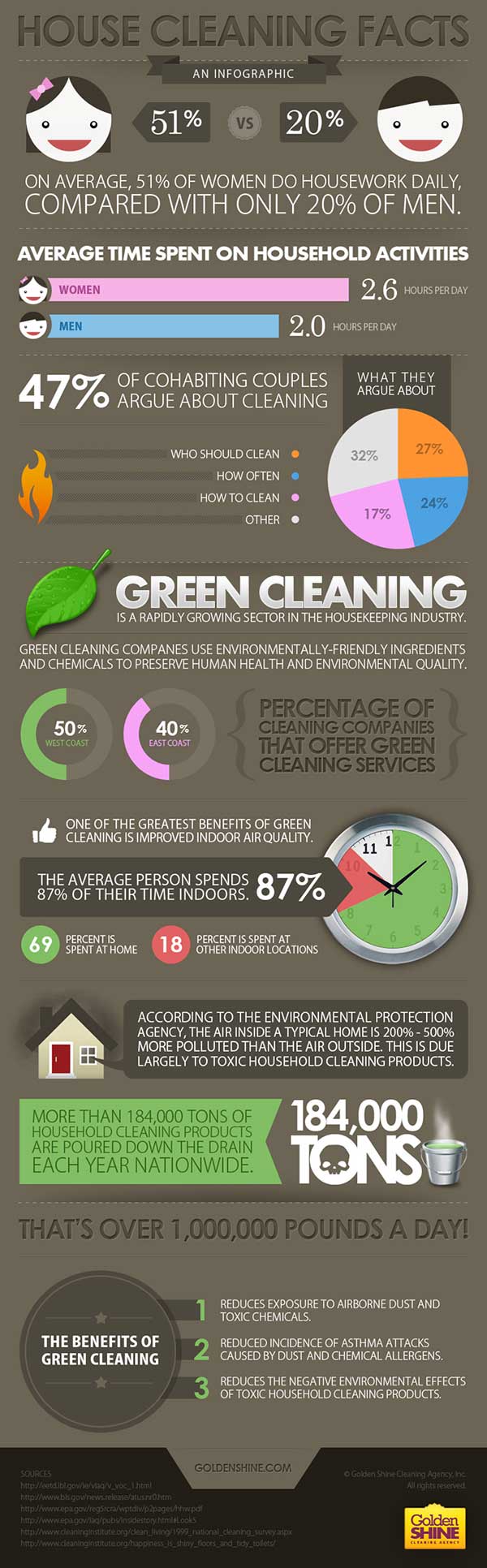 cleaning facts